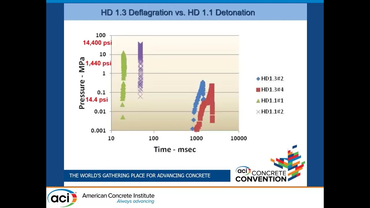 Blast Load Prediction for Deflagration of Low Explosives in Confined Structures