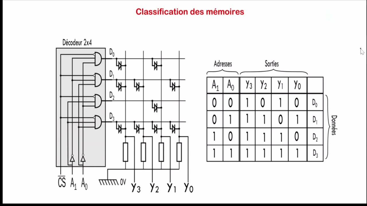 Classification des mémoires