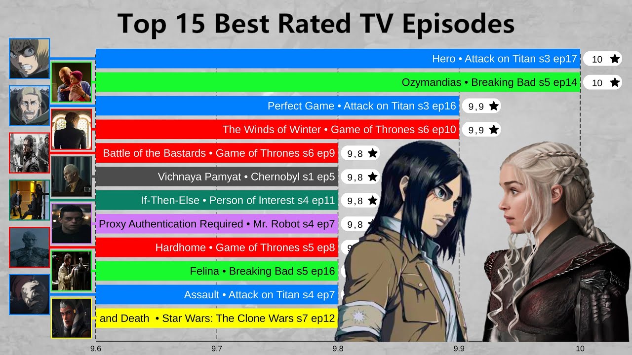 Top 15 Highest Rated TV Episodes (2015-2021)