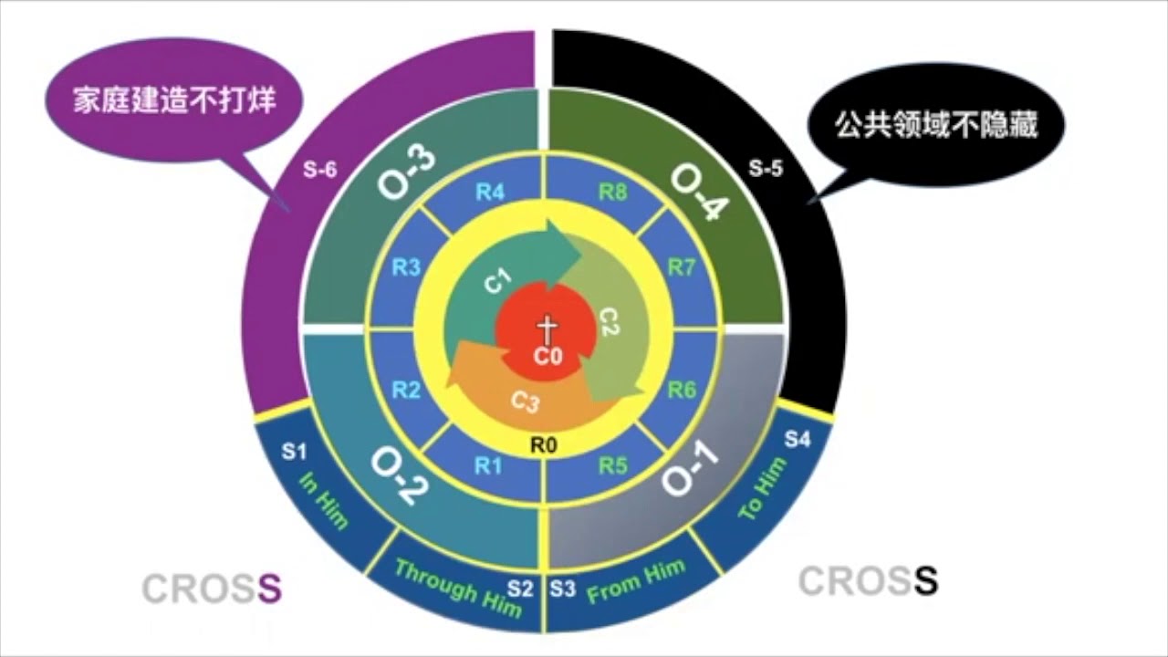 基督六家CROSS 教导门训系统8分钟简介