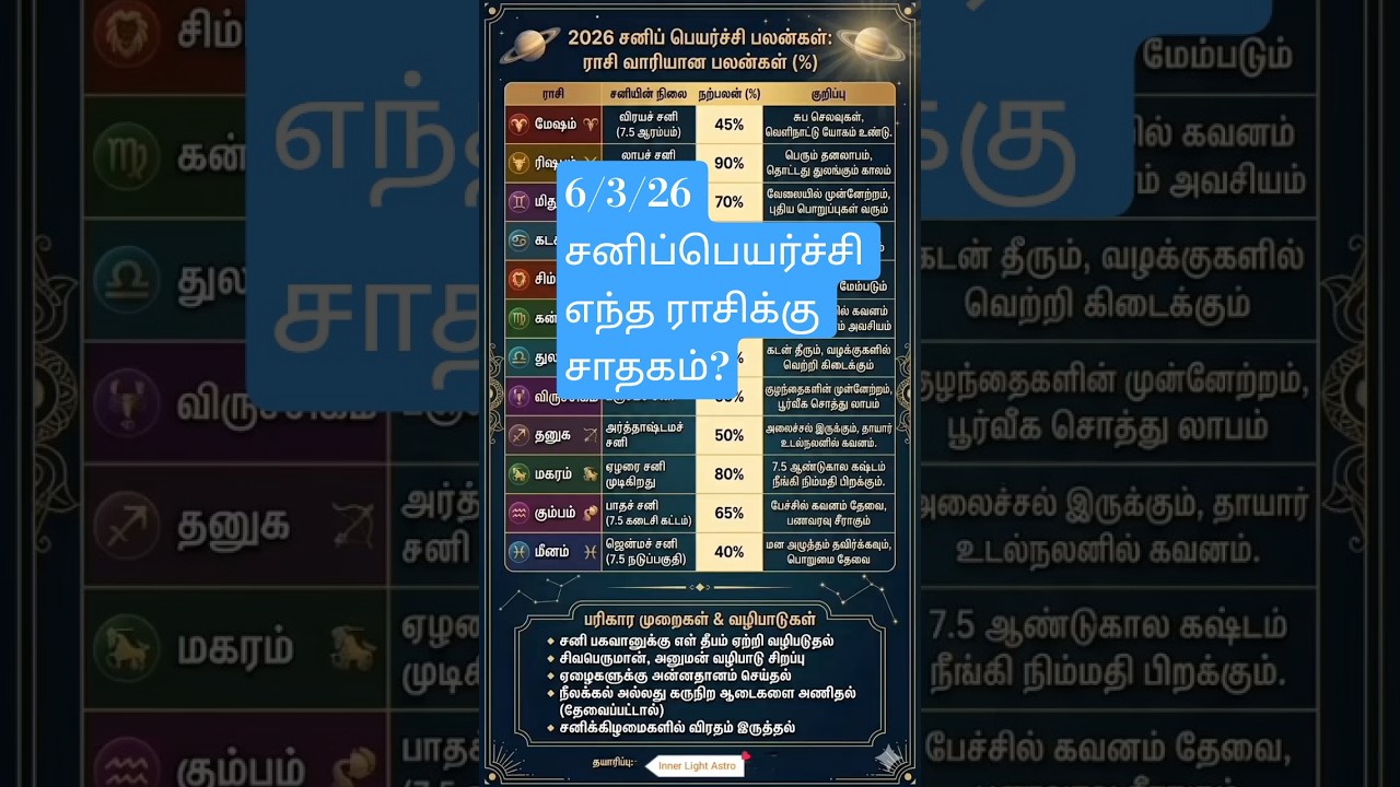 6/3/2026 சனி பெயர்ச்சி பலன்கள் | யாருக்கு எத்தனை சதவீத நற்பலன்? | சனி பலன் எந்த ராசிக்கு அதிகம்?!