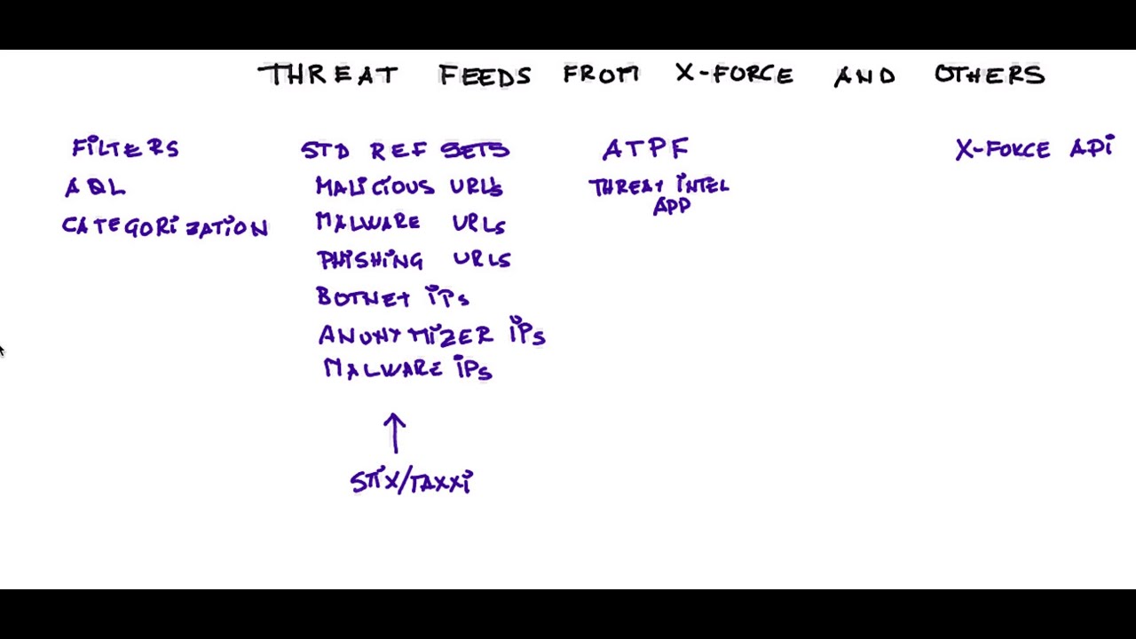 Информация об угрозах для QRadar. Часть первая.