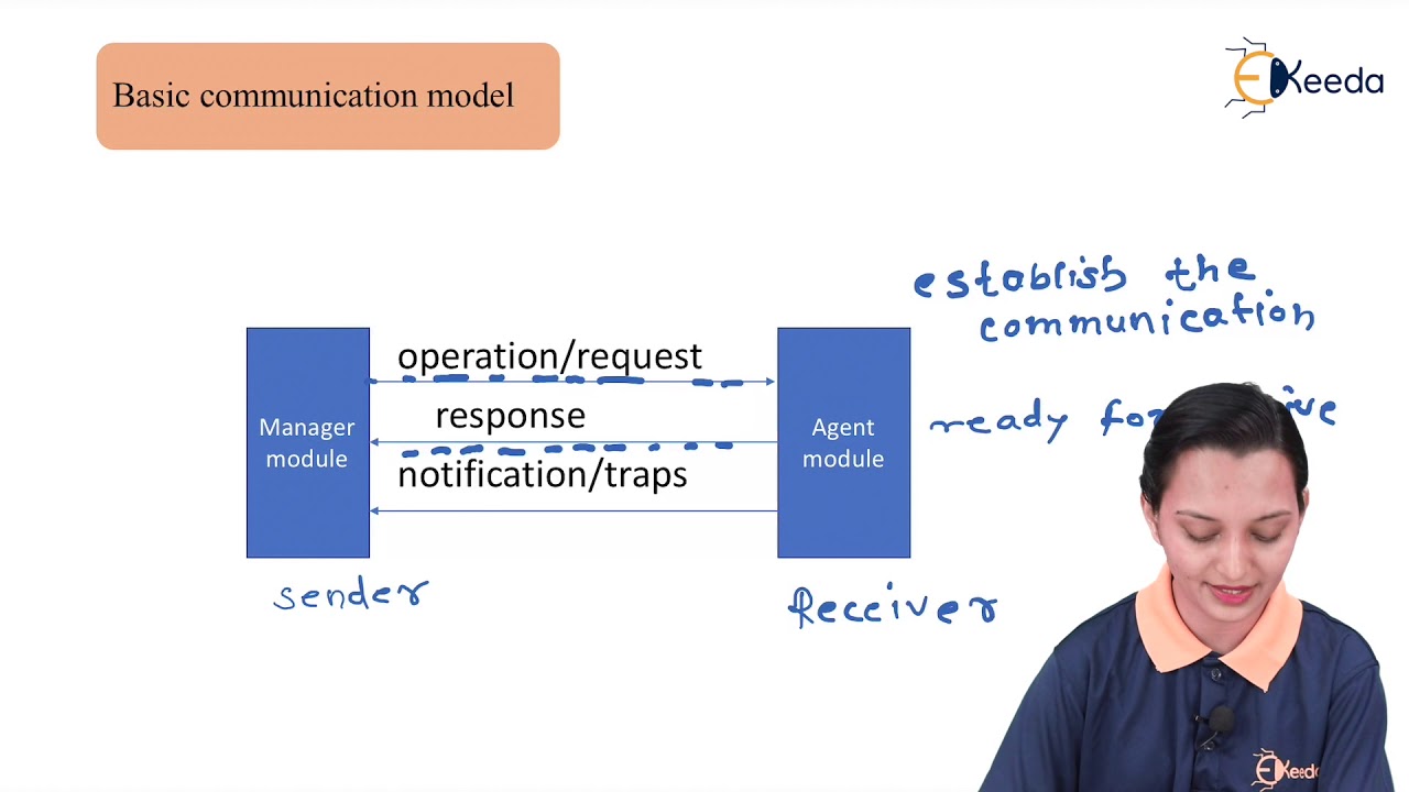 Communication Model - OSI Network Management - Network Management in Telecommunication