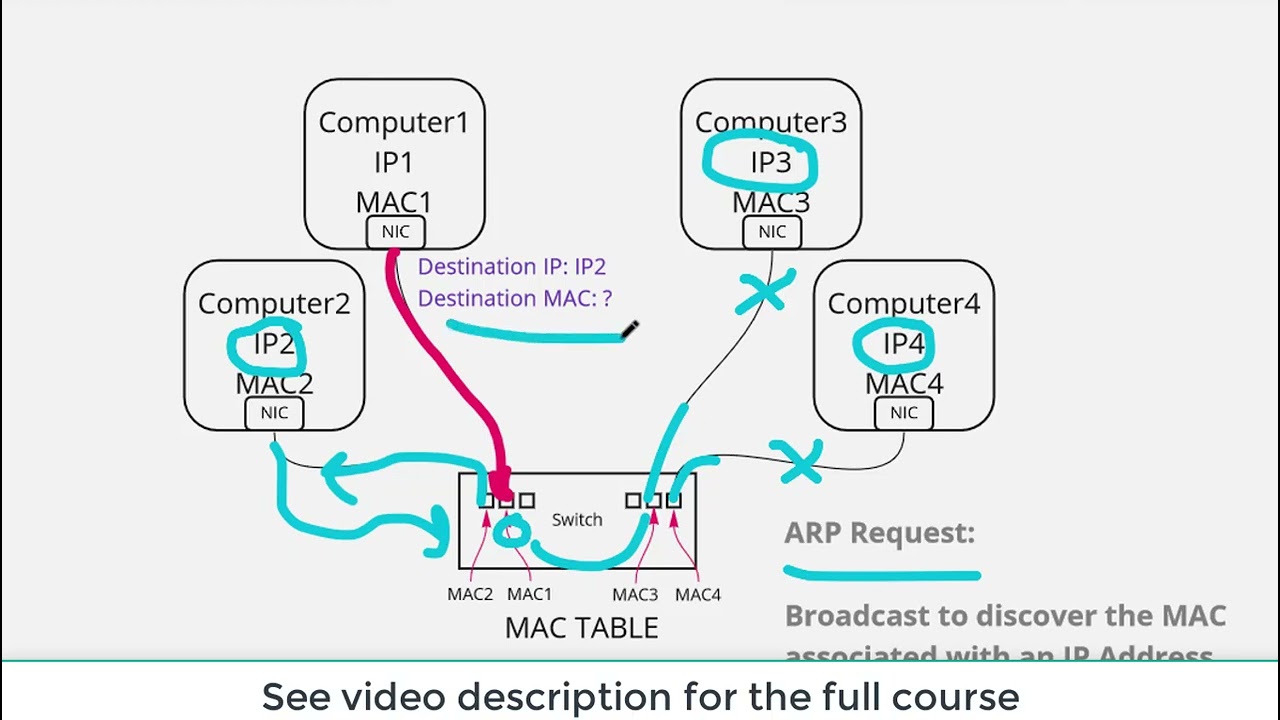 Layer 2 BUM Traffic: Broadcast, Unknown Unicast, Multicast