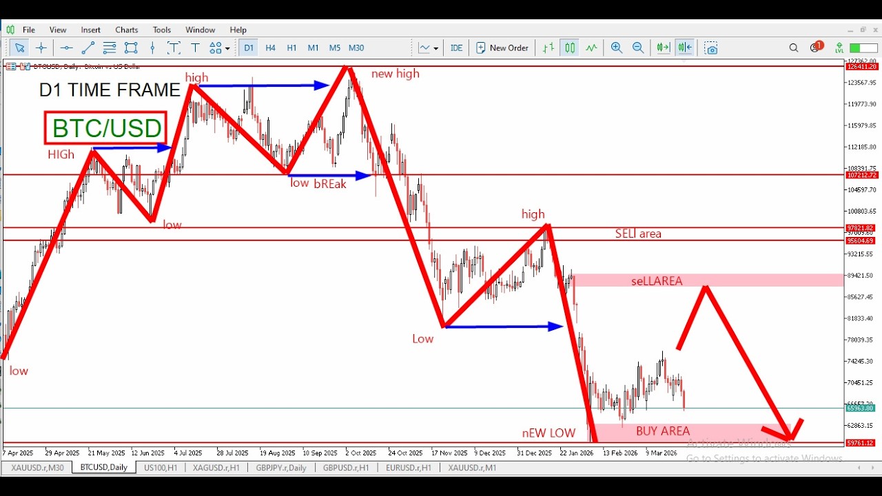 BTC/USD Technical Analysis Today | Bitcoin Price Prediction | Strong Buy or Sell  30 MARCH 2026