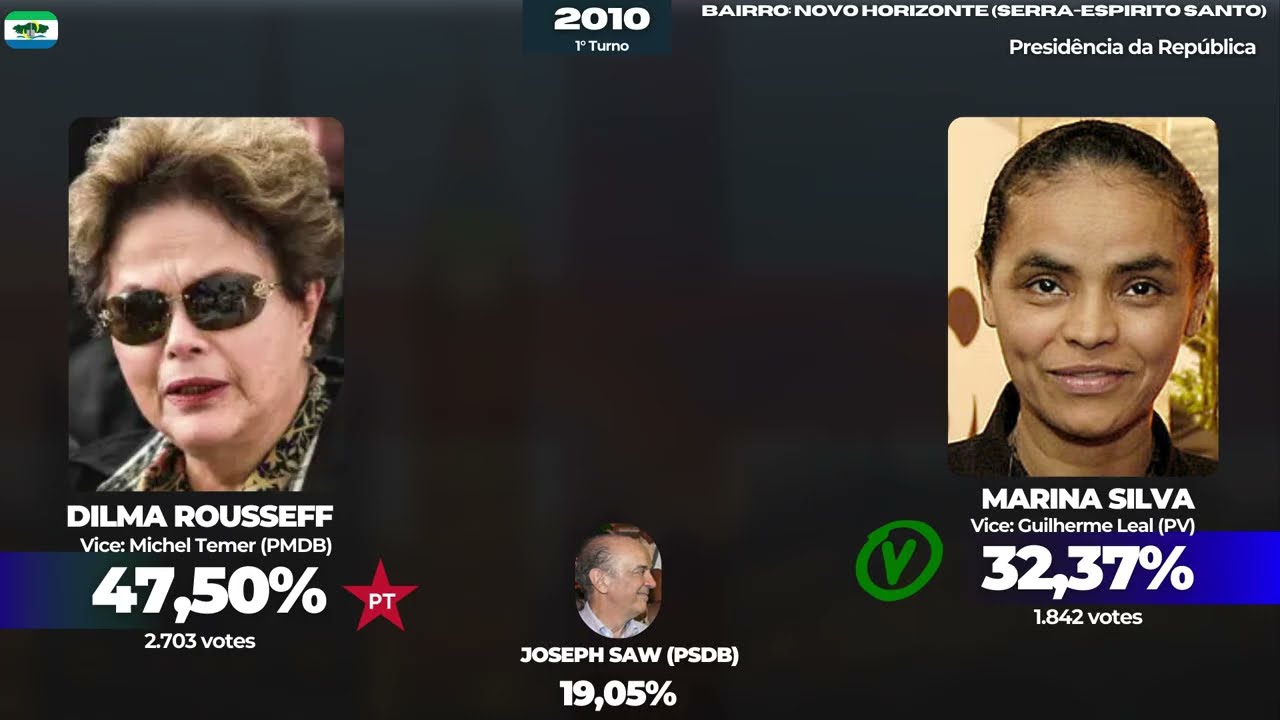 Eleições para Presidente do Brasil no Bairro Novo Horizonte (Serra,Espirito Santo) (2006-2022)