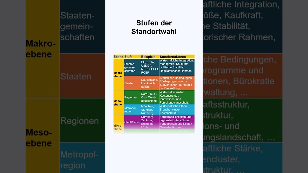 Stufen der Standortwahl