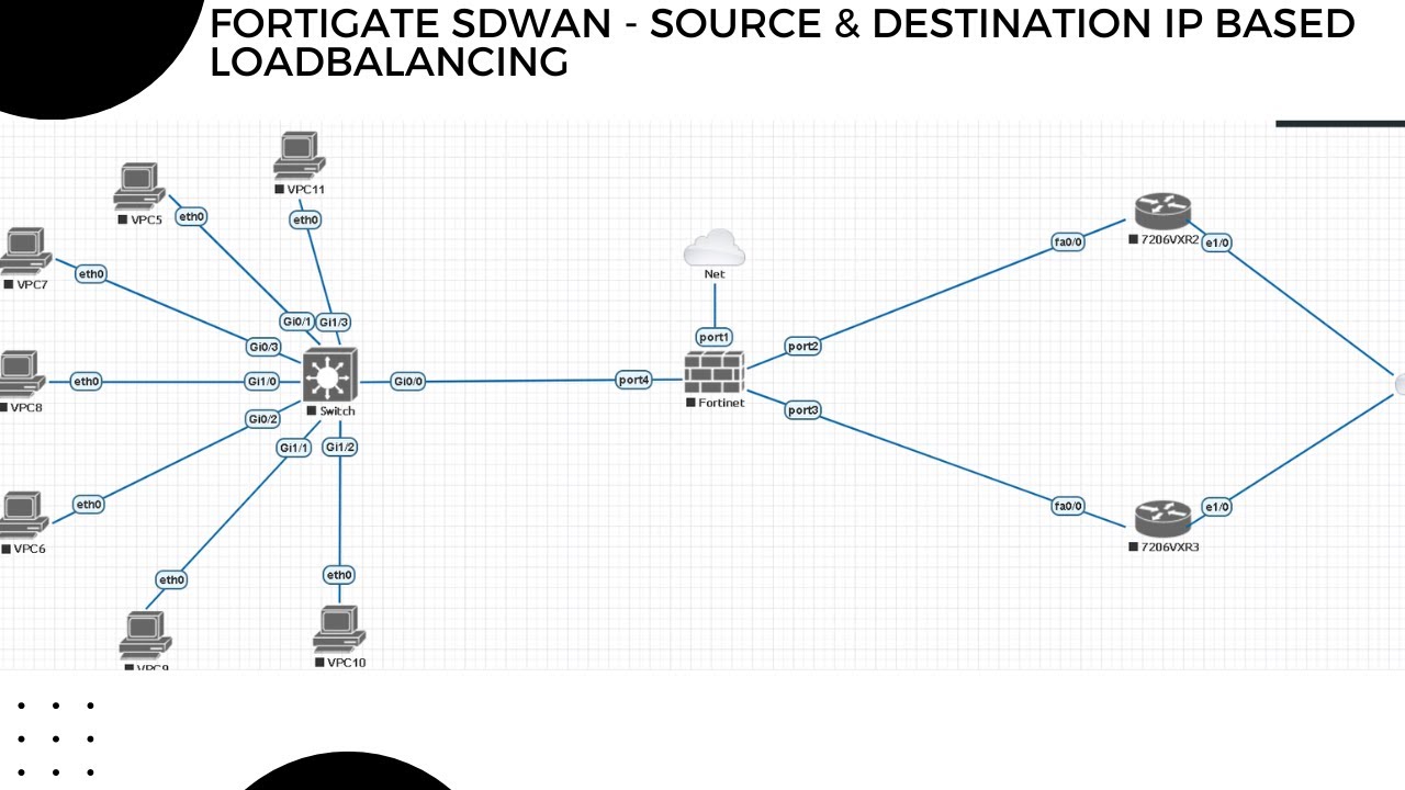 11. Mastering FortiGate SD-WAN: Implicit Source & Destination Load-Balancing in EVE-NG LAB