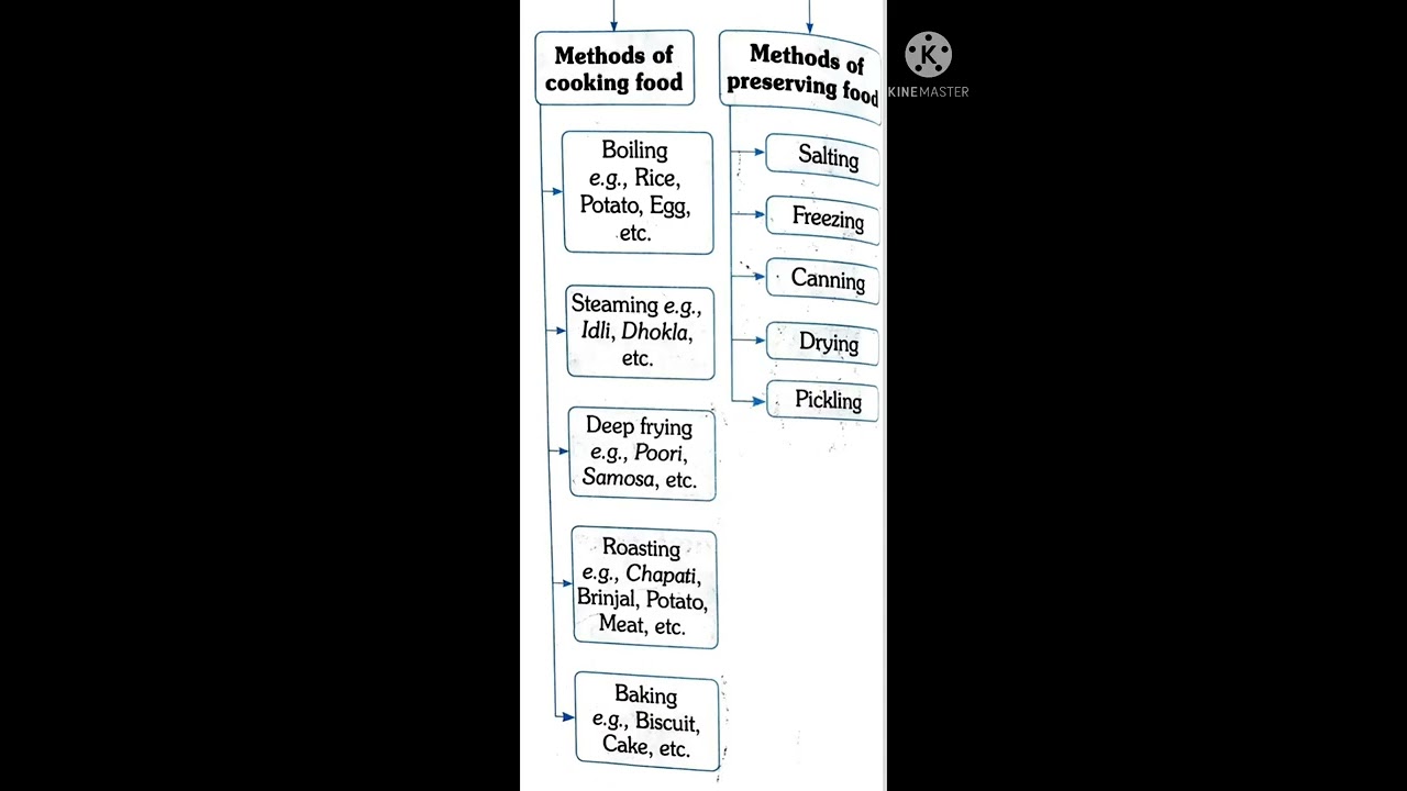 Methods of cooking and preserving food