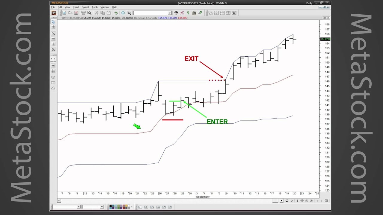 The Correct Way To Trade With The Trend