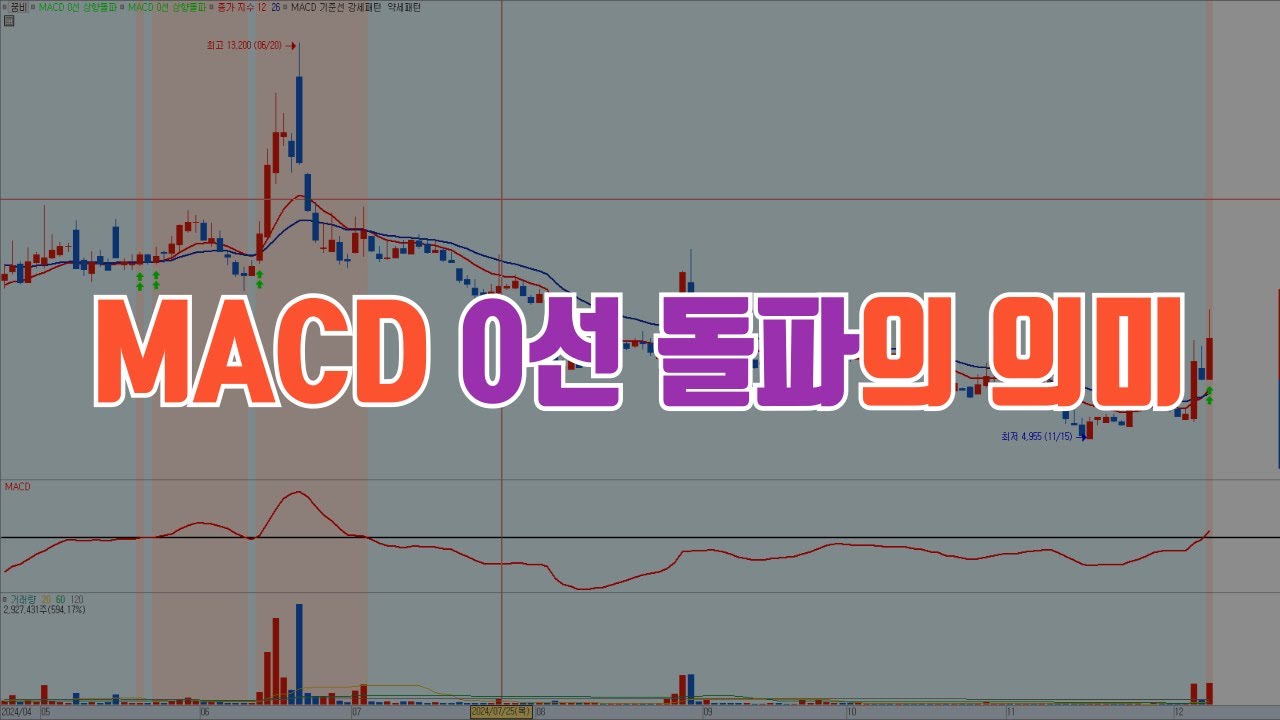 MACD 0선 돌파의 의미  / 예스트레이더 조건검색식 지표설정