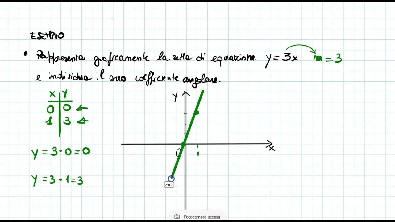 Retta passante per l'origine