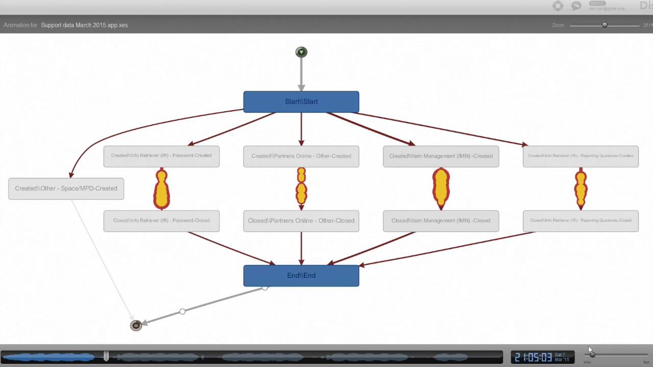 Process Analysis using Disco software