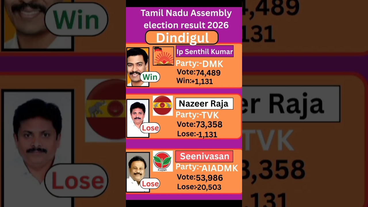 Dingigul (Tamil Nadu) Assembly election result 2026 #tamilnadu #election #government
