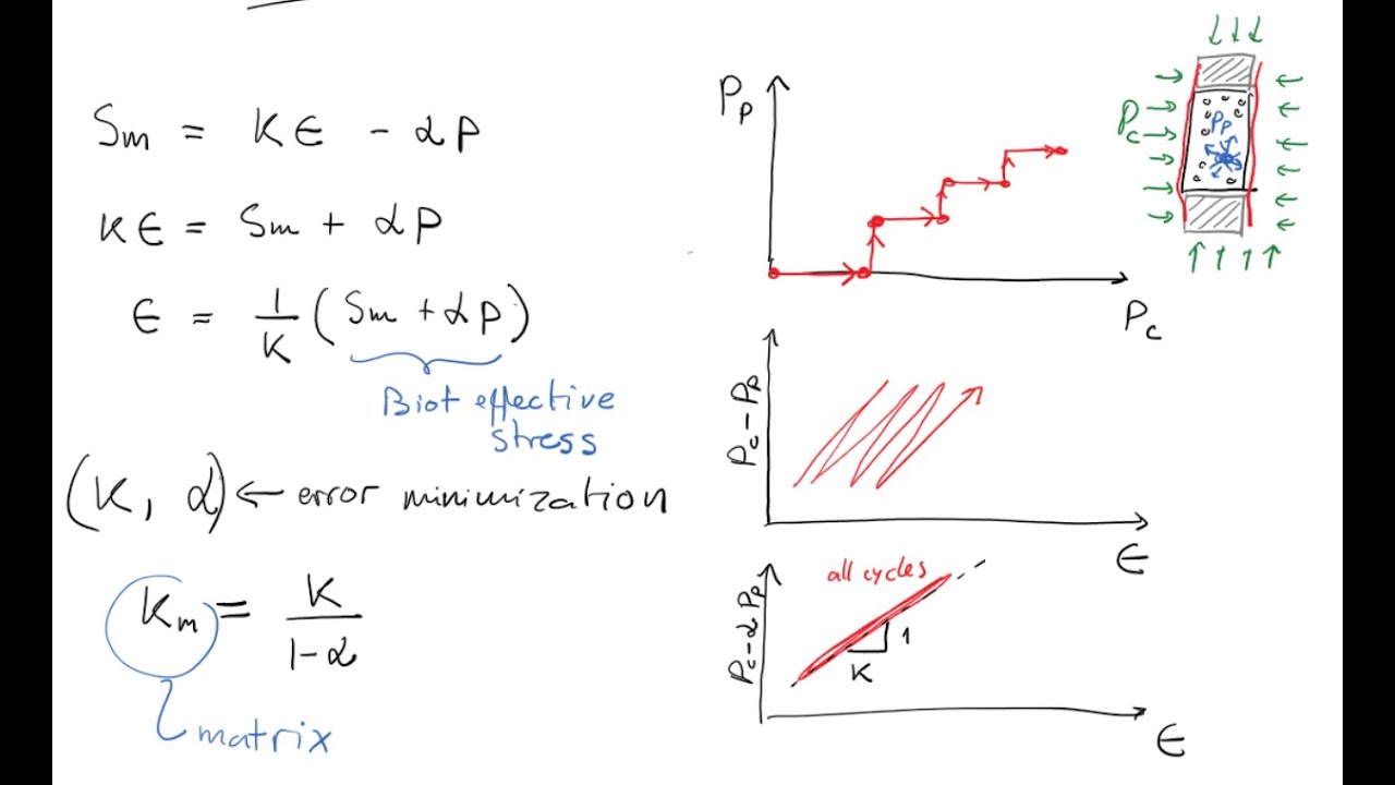 L18 Indirect determination and direct measurement of the Biot coefficient