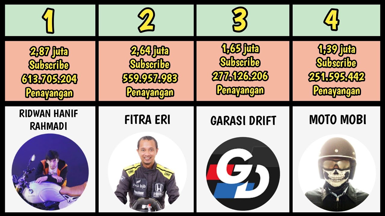 20 CHANNEL YOUTUBE OTOMOTIF PALING TERKENAL DAN PALING POPULER DI INDONESIA