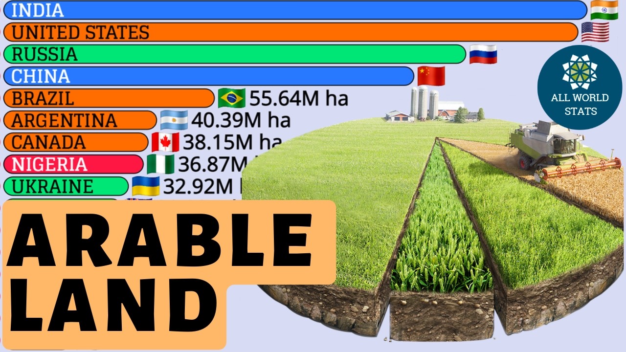 В каких странах больше всего пахотных земель? 🌾 | Полный рейтинг @AllWorldStats