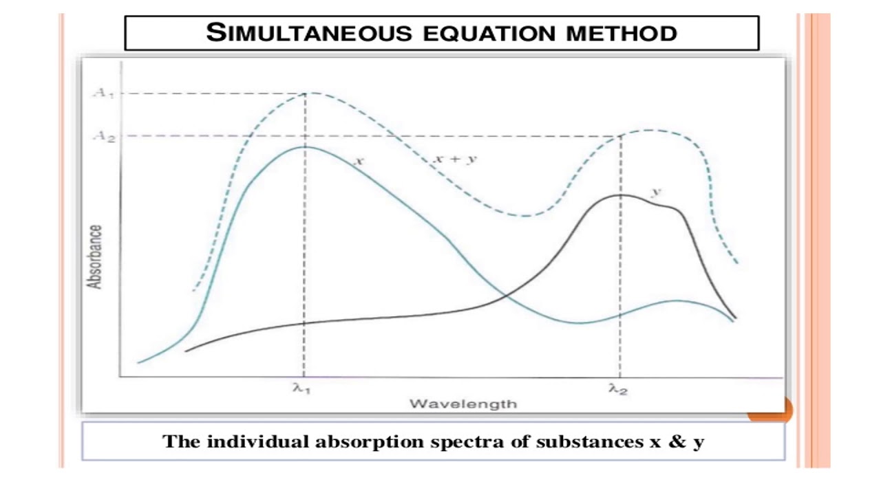 multicomponent analysis by UV spectroscopy# vlog 02