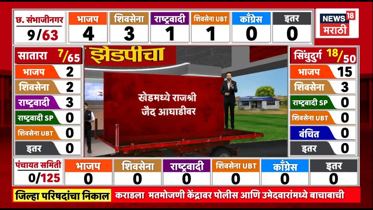 ZP Result News | खेडमध्ये कुणाची आघाडी, कुणाची पिछाडी? | Election Result | Marathi News