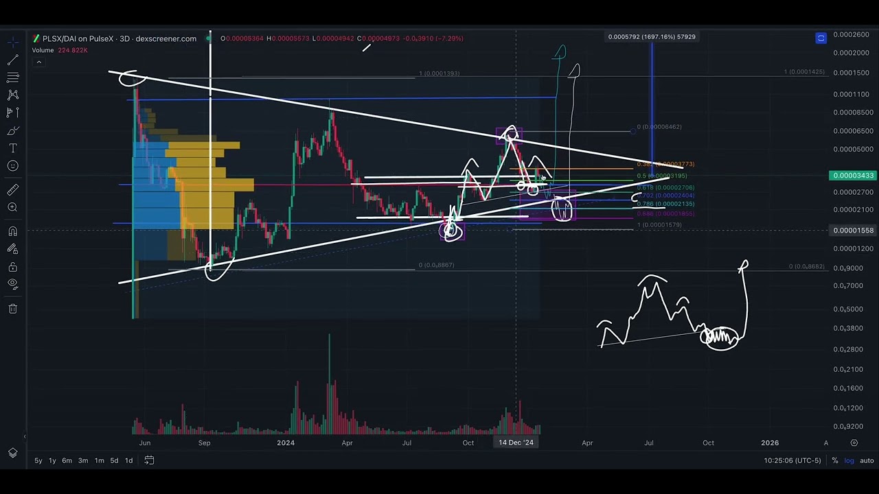 PulseChain Technical Analysis - $PLSX, $PLS, $INC, $pHEX, $eHEX, $ETH