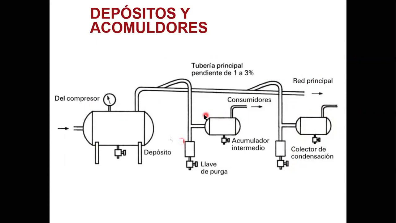 NEUMÁTICA: DEPÓSITOS Y ACUMULADORES INTERMEDIOS