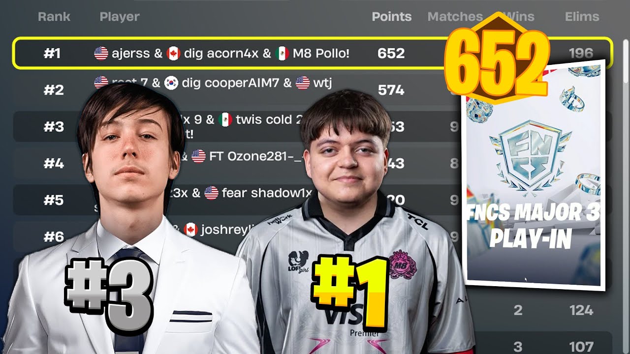 Pollo Takes 1ST Place FNCS Major 3 pushing Peterbot down to 3rd place