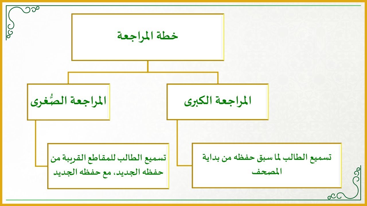إضاءات لمعلم القرآن 6 : خطط رائعة لمراجعة القرآن (ماهي المراجعة الكبرى الصغرى؟) (حمِّلها من الوصف)