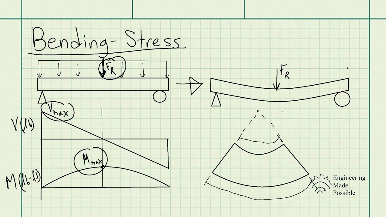 Bending Stress - Strengths of Materials