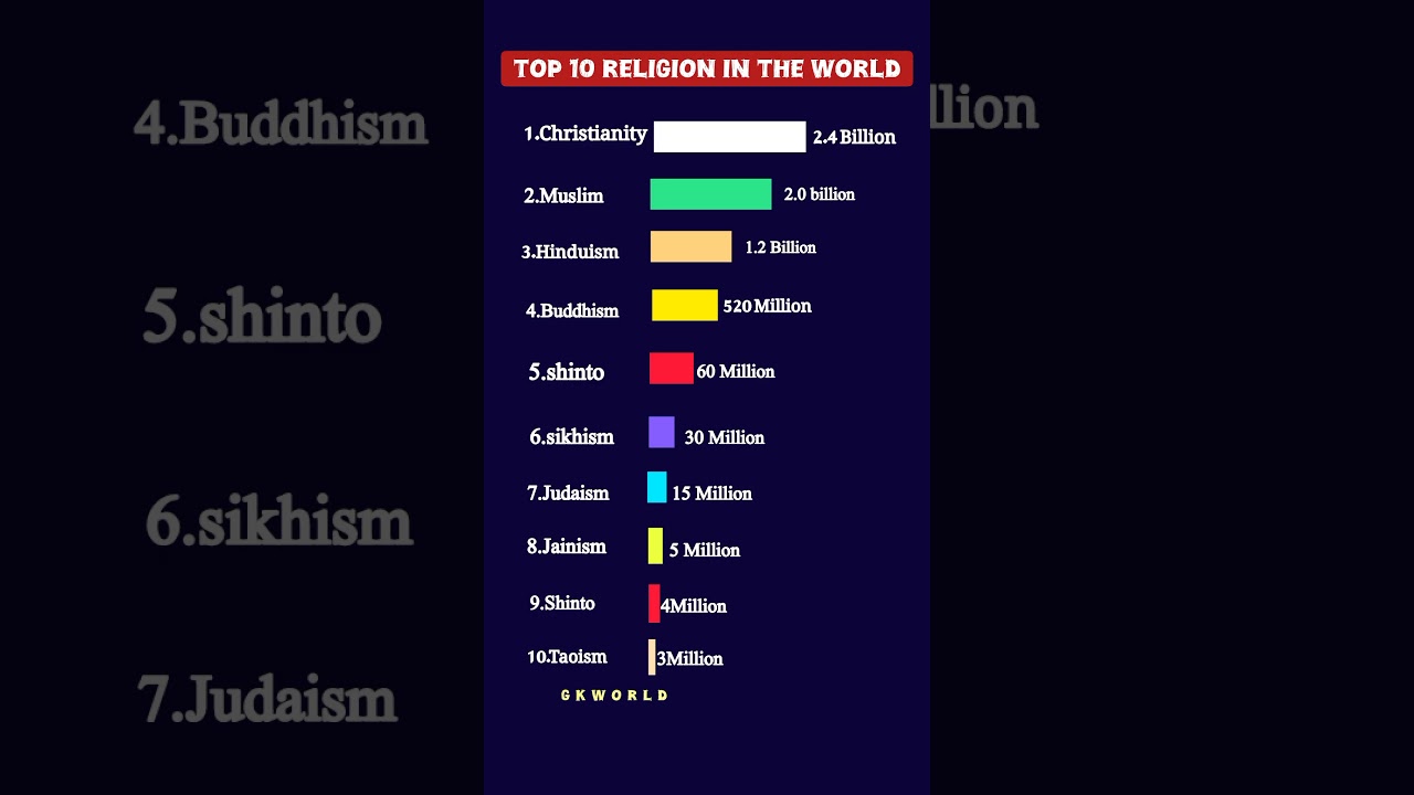 Top 10 religion in the world 2025 | most religion population | #religion #gkworld