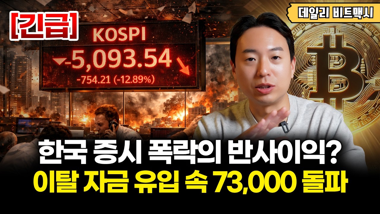 [긴급] 한국 증시 폭락의 반사이익? 비트코인, 코스피 이탈 자금 유입 속 73,000 돌파 [데일리 비트맥시]