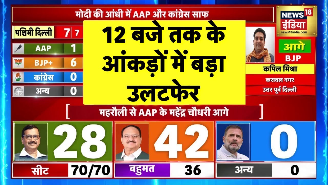 Delhi Election Result 2025 Live: 11 बजे तक के आंकड़ो ने चौंकाया । AAP | BJP | Congress | PM Modi