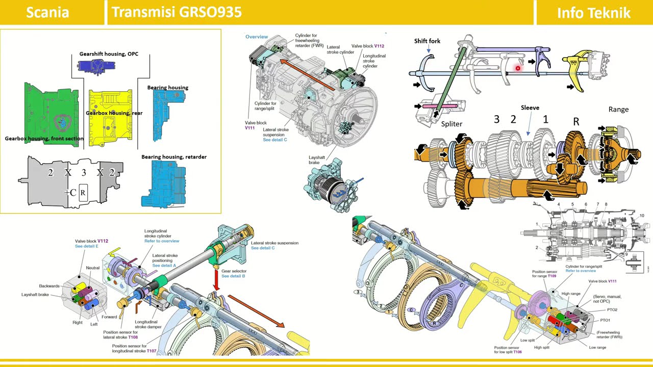Cara kerja gearbox scania GRSO935
