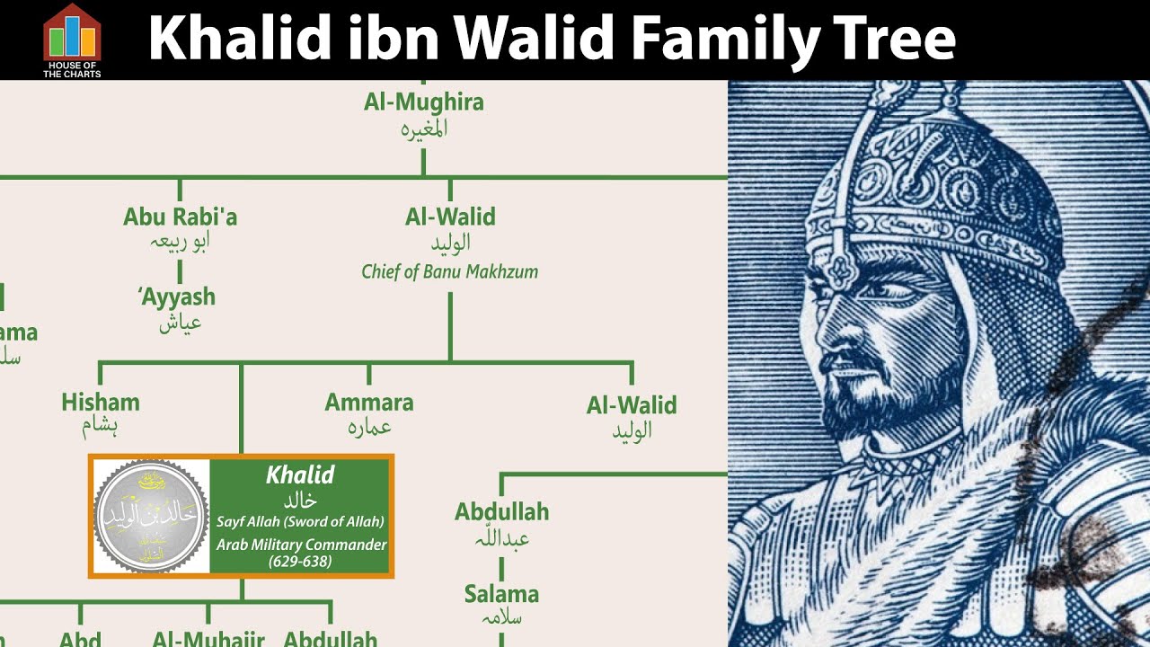 Khalid ibn Walid Family Tree | The Undefeated Muslim Commander | Banu Makhzum Tribe History