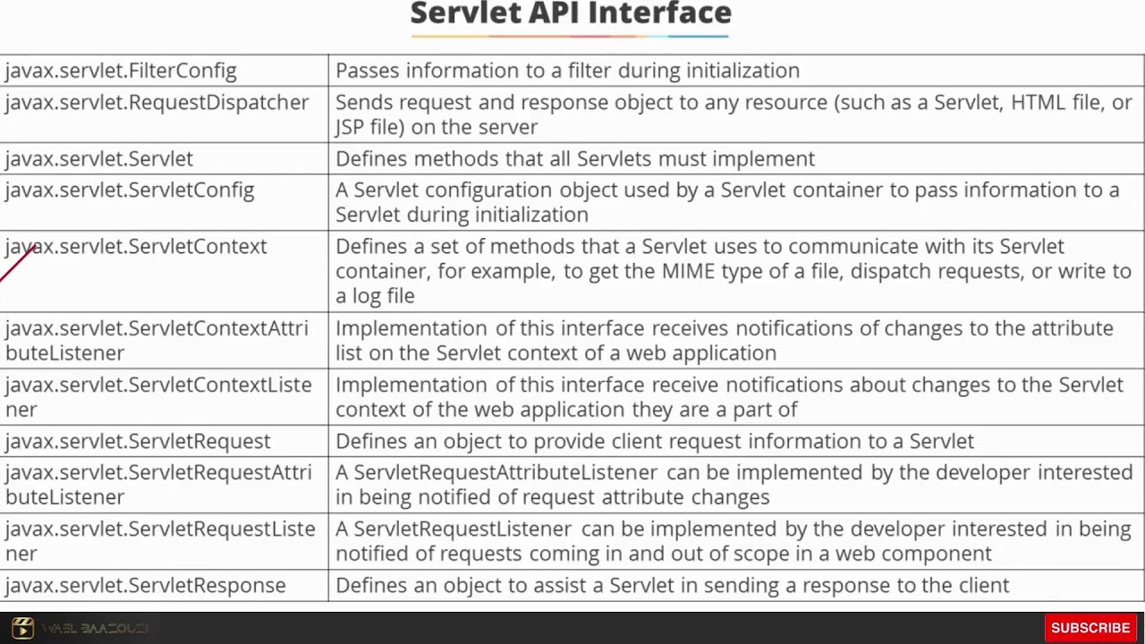 Servlets API, Interfaces, and Methods