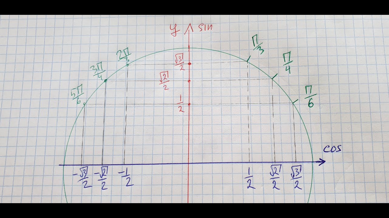 Координаты точек на числовой окружности, часть 4, супер важная часть. Алгебра 10 класс.