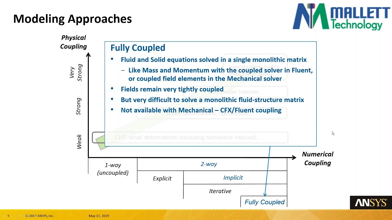 How to do Fluid Structure Interaction (FSI) Analyses in ANSYS