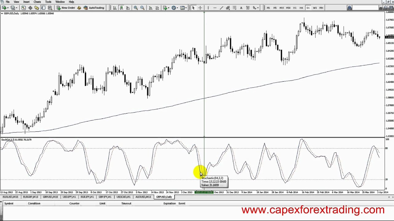 5.10 Stochastics indicator trading instructions