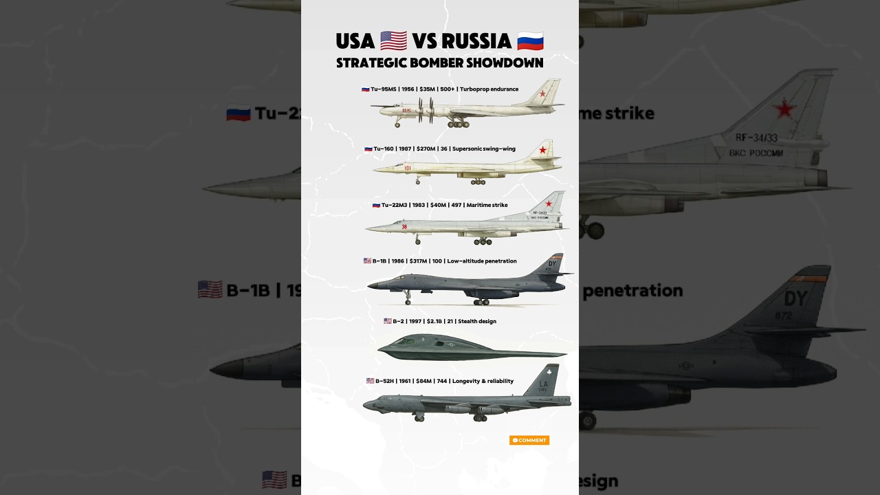 USA vs Russia – The Evolution of Strategic Bombers (Cold War to Modern Age)