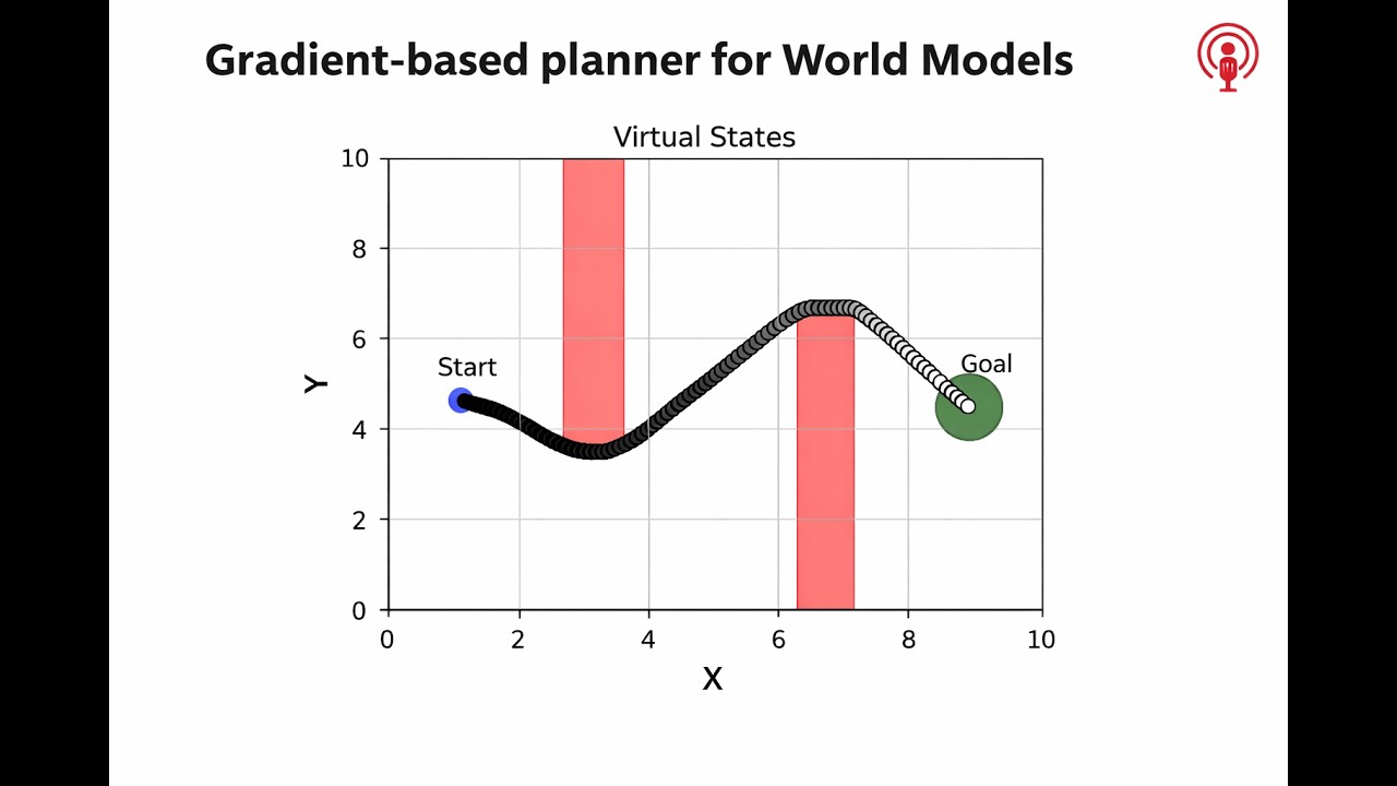 Why GRASP is a Game-Changer for Autonomous Navigation and Vision. Parallel Planning in World Models.
