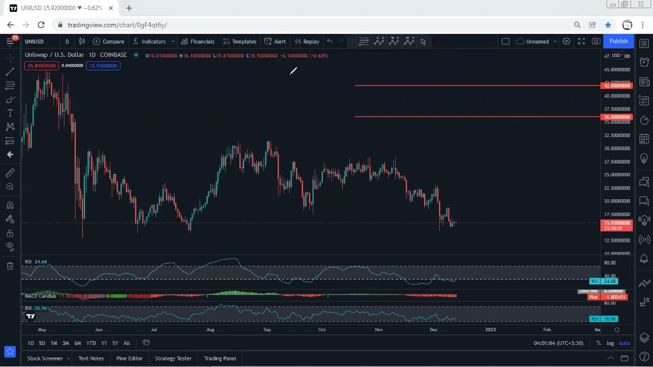 UNI - Uniswap Technical Analysis for December 13, 2021 - UNI