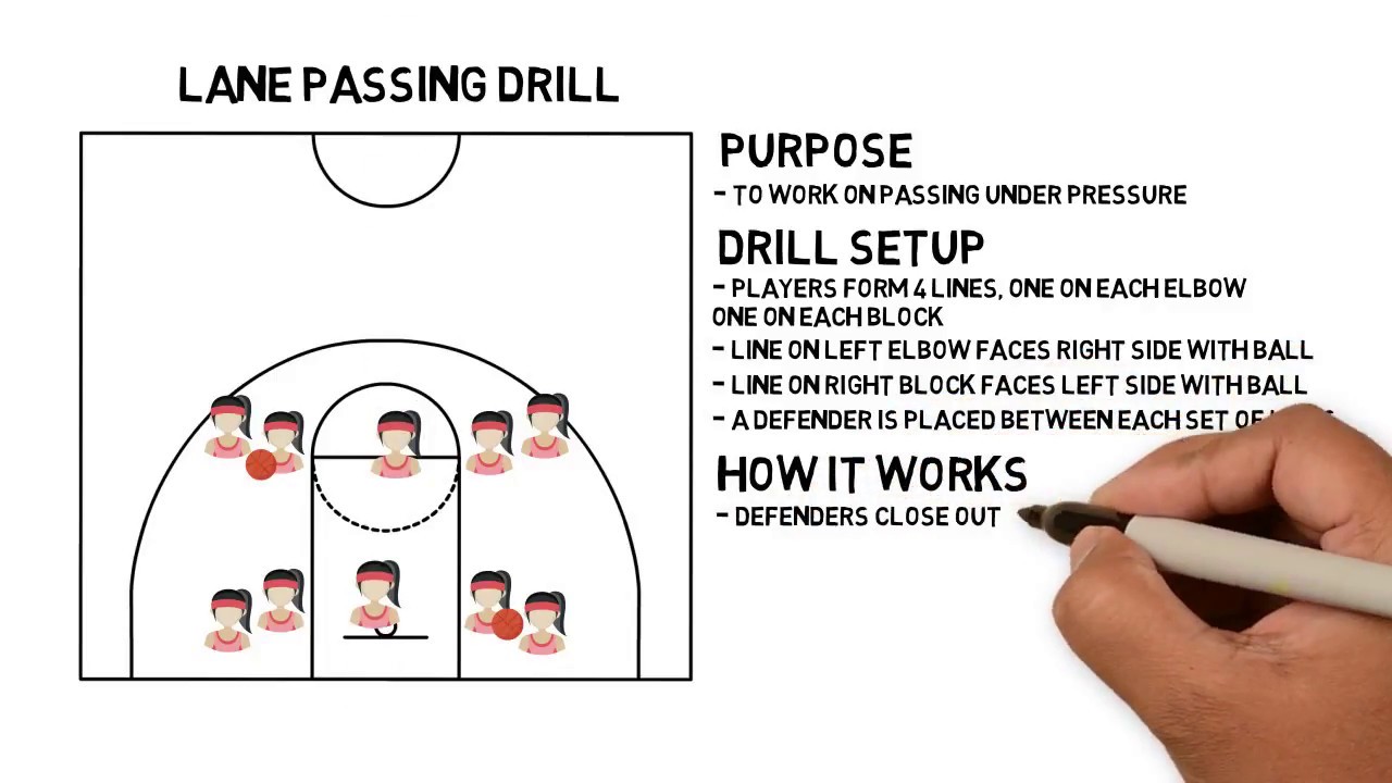 1 Minute Basketball Drills: Lane Passing Drill