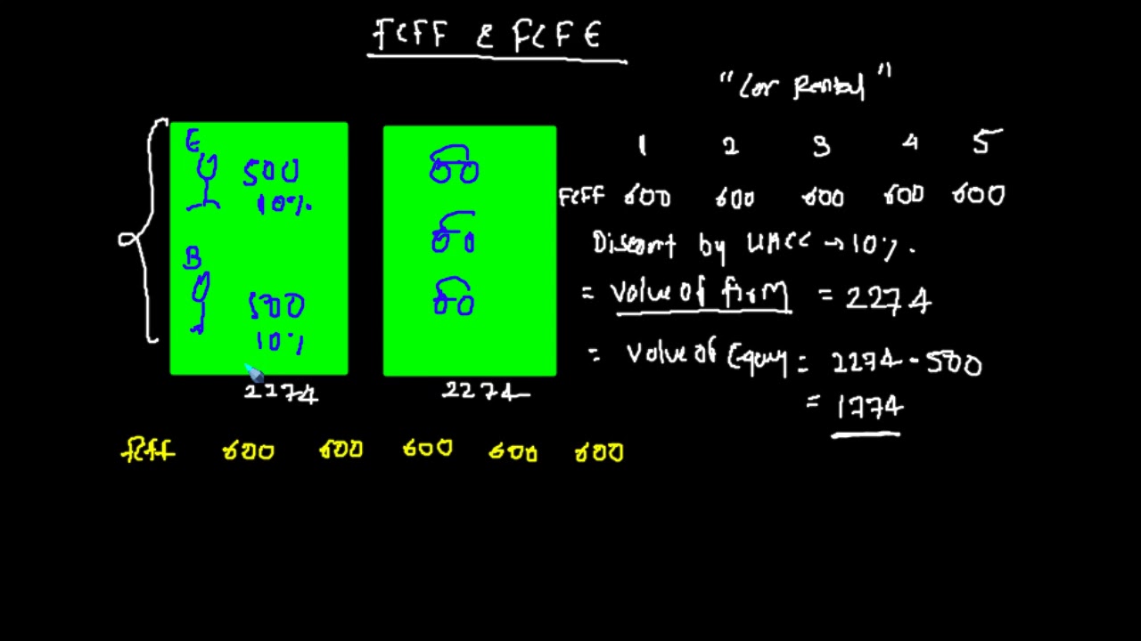 CFA : Equity Valuation - Understanding FCFF and FCFE with a Simple Example