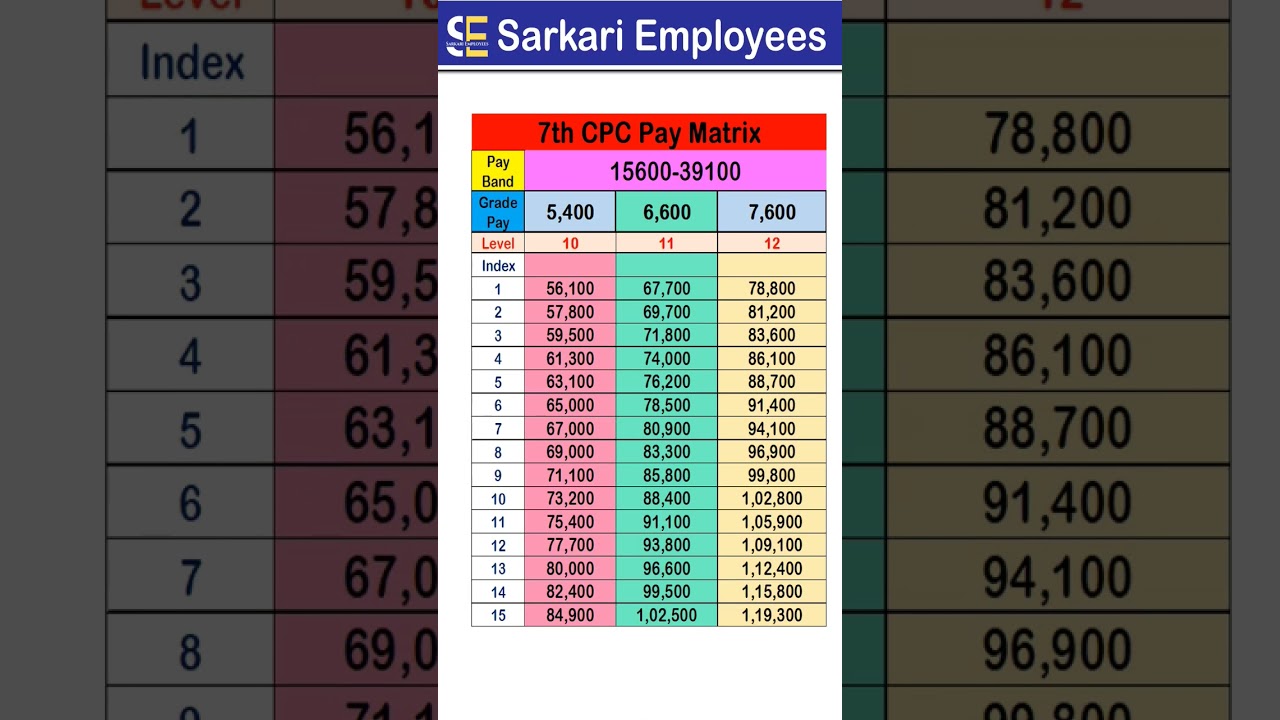 7th CPC Pay Matrix (Level 10 to 12)
