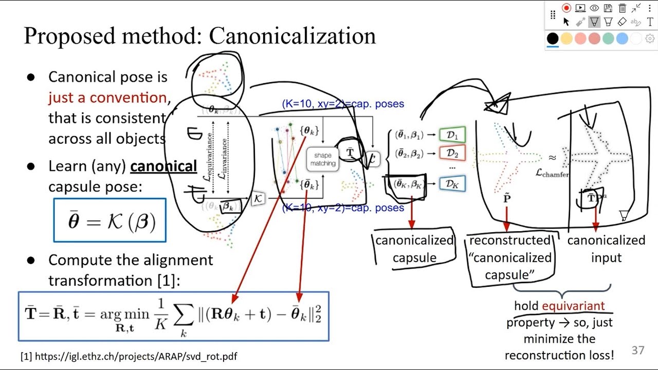 4. How Canonical Capsule works on canonicalizing point cloud data to achieve pose invariant property