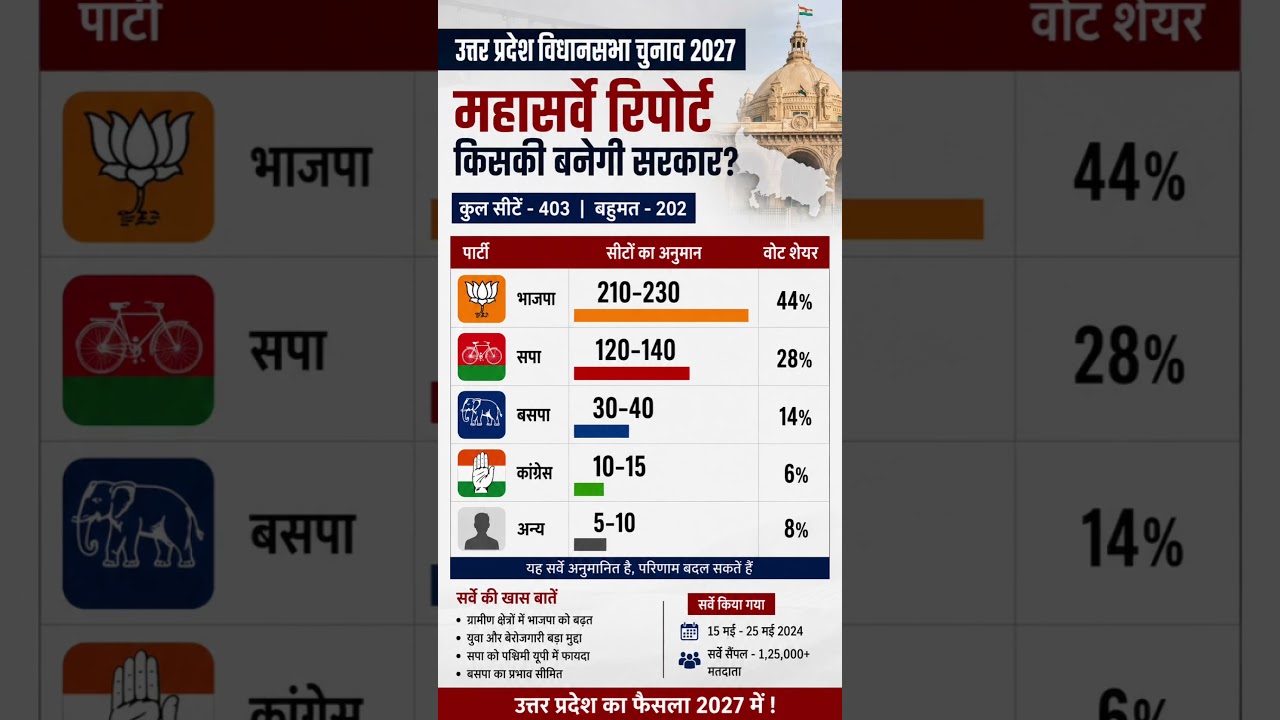 Uttar Pradesh Legislative Assembly Election Survey 2027