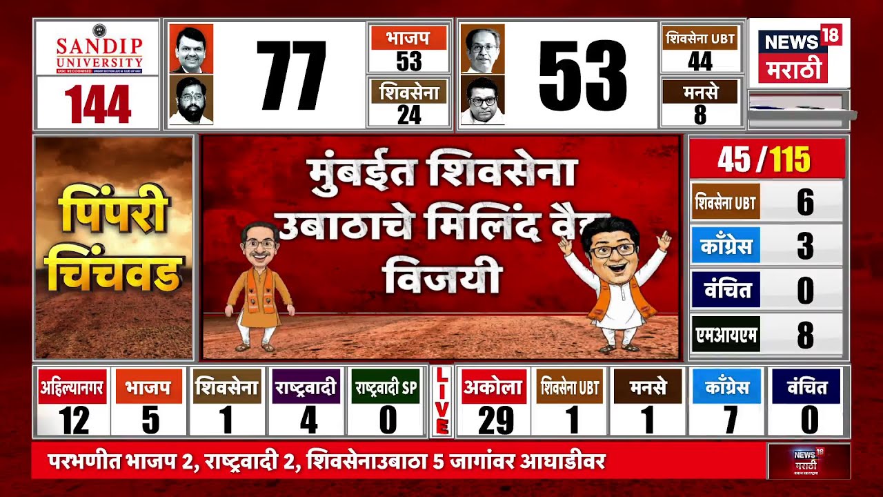 Mumbai BMC Election Result | Milind Vaidya किती मतांनी विजयी? कोणाला हरवलं? | Marathi News