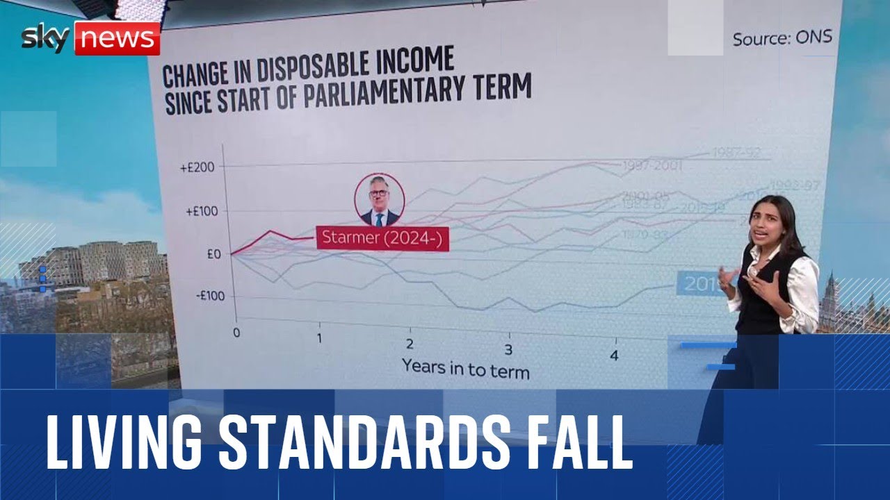 Sky News analysis finds disposable income is &pound;1 more per month compared to 2019