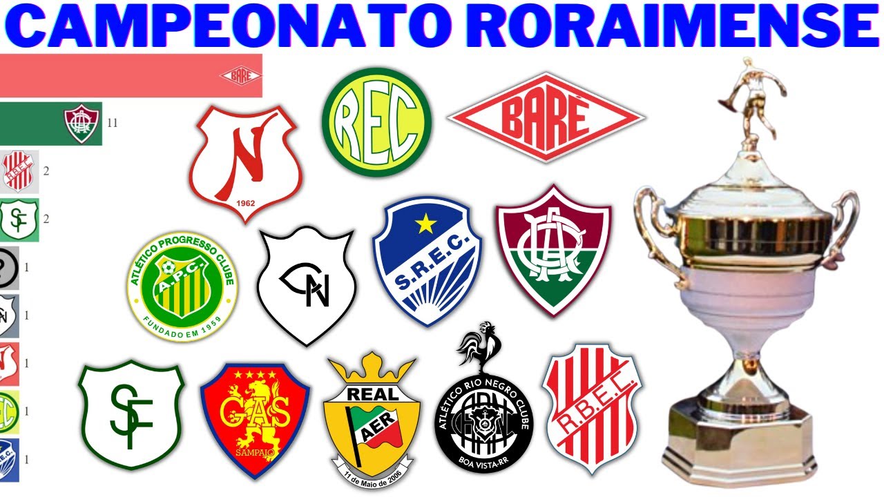 Campeões do Campeonato Roraimense (1924 - 2021)