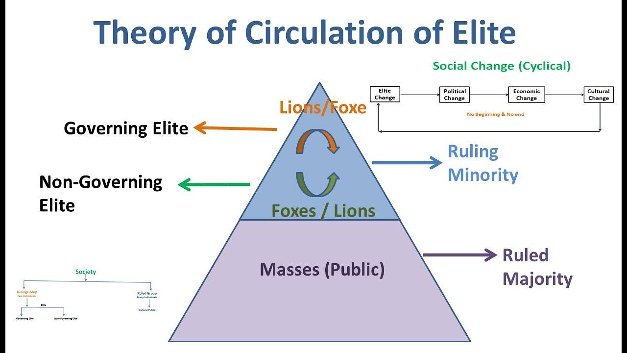 Theory of Circulation of Elite | Theory of Elite and Circulation of Elite | Circulation of Elite