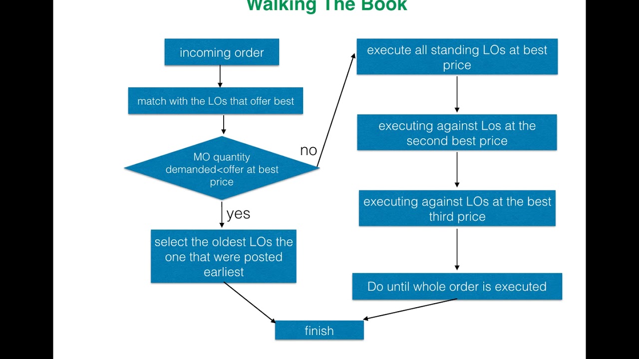 order book and market making